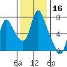Skamokawa tide chart for Saturday, November 16, 2024