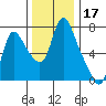 Skamokawa tide chart for Sunday, November 17, 2024
