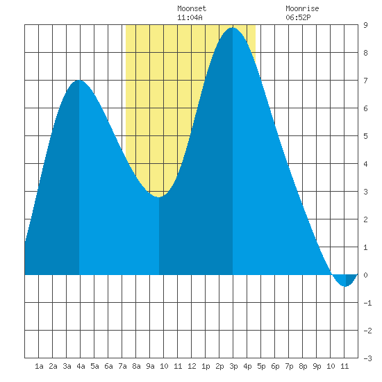 Skamokawa tide chart for Monday, November 18, 2024