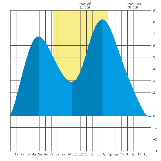 Skamokawa tide chart for Tuesday, November 19, 2024