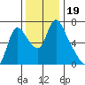Skamokawa tide chart for Tuesday, November 19, 2024