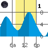 Skamokawa tide chart for Friday, November 1, 2024
