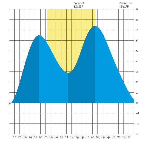 Skamokawa tide chart for Wednesday, November 20, 2024