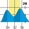 Skamokawa tide chart for Wednesday, November 20, 2024