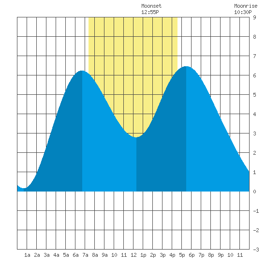 Skamokawa tide chart for Thursday, November 21, 2024