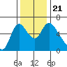 Skamokawa tide chart for Thursday, November 21, 2024