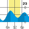 Skamokawa tide chart for Saturday, November 23, 2024