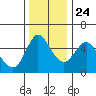 Skamokawa tide chart for Sunday, November 24, 2024