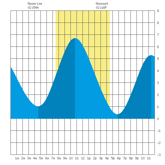 Skamokawa tide chart for Tuesday, November 26, 2024