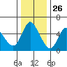 Skamokawa tide chart for Tuesday, November 26, 2024