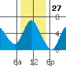 Skamokawa tide chart for Wednesday, November 27, 2024