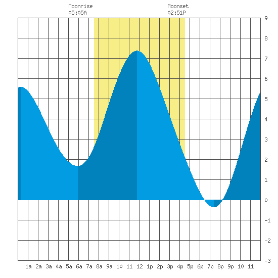 Skamokawa tide chart for Thursday, November 28, 2024