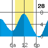 Skamokawa tide chart for Thursday, November 28, 2024