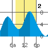 Skamokawa tide chart for Saturday, November 2, 2024