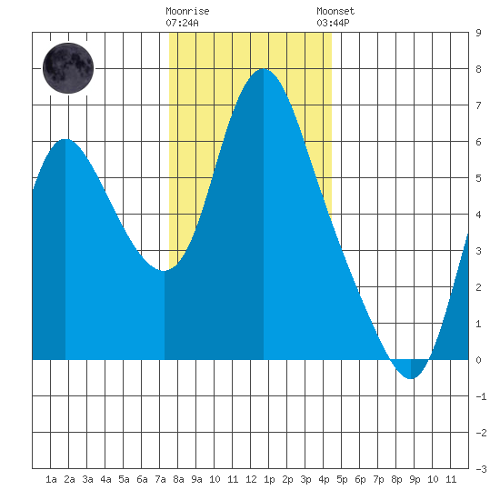 Skamokawa tide chart for Saturday, November 30, 2024