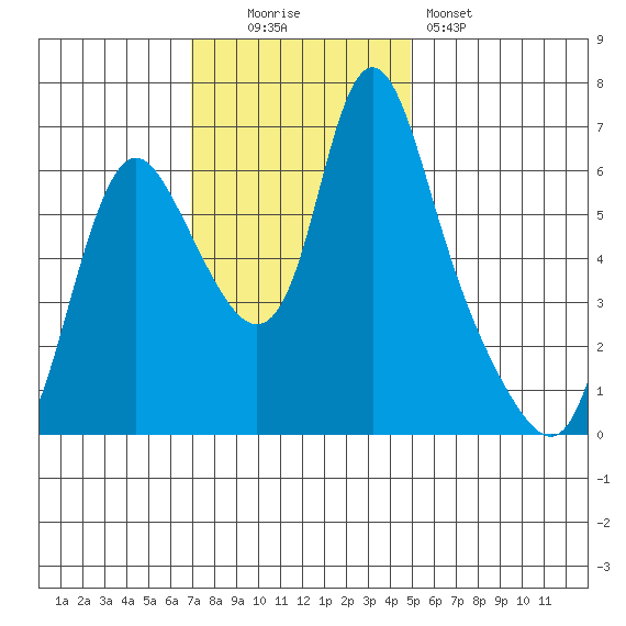 Skamokawa tide chart for Sunday, November 3, 2024