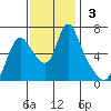 Skamokawa tide chart for Sunday, November 3, 2024