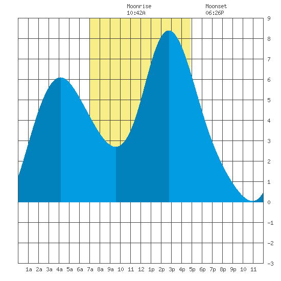 Skamokawa tide chart for Monday, November 4, 2024