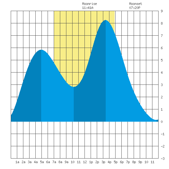 Skamokawa tide chart for Tuesday, November 5, 2024