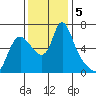 Skamokawa tide chart for Tuesday, November 5, 2024