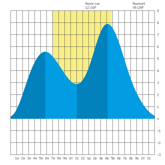 Skamokawa tide chart for Wednesday, November 6, 2024