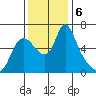 Skamokawa tide chart for Wednesday, November 6, 2024