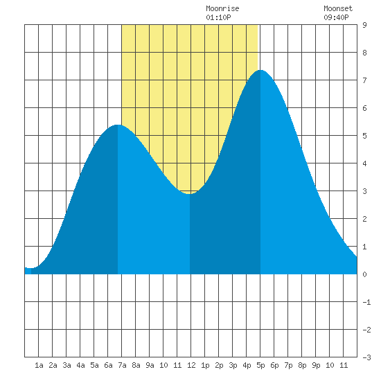 Skamokawa tide chart for Thursday, November 7, 2024