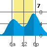 Skamokawa tide chart for Thursday, November 7, 2024