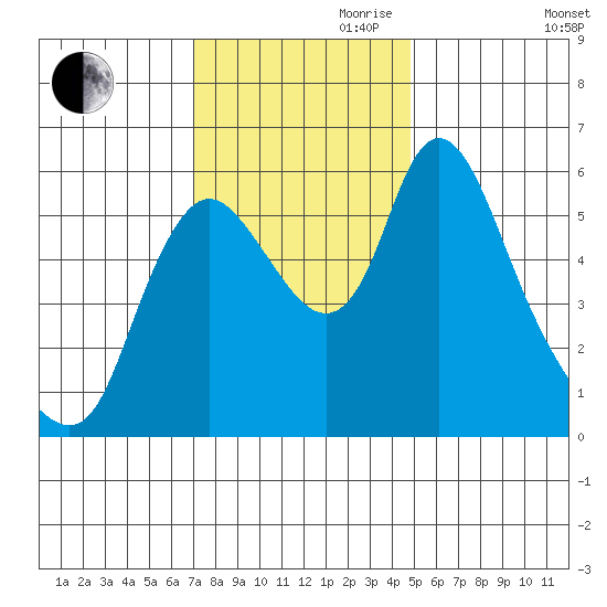 Skamokawa tide chart for Friday, November 8, 2024