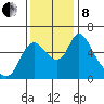 Skamokawa tide chart for Friday, November 8, 2024