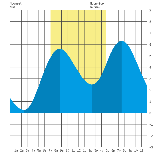 Skamokawa tide chart for Saturday, November 9, 2024