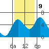 Skamokawa tide chart for Saturday, November 9, 2024