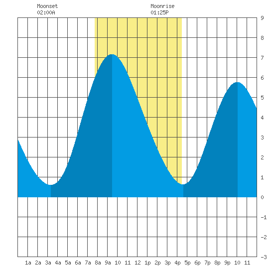 Skamokawa tide chart for Tuesday, December 10, 2024