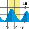 Skamokawa tide chart for Tuesday, December 10, 2024
