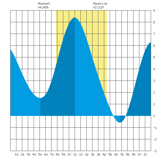 Skamokawa tide chart for Thursday, December 12, 2024