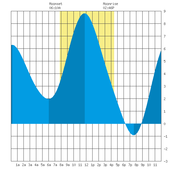 Skamokawa tide chart for Friday, December 13, 2024