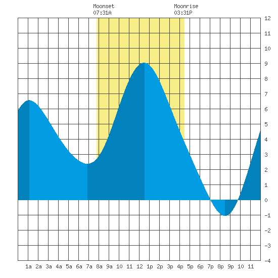 Skamokawa tide chart for Saturday, December 14, 2024