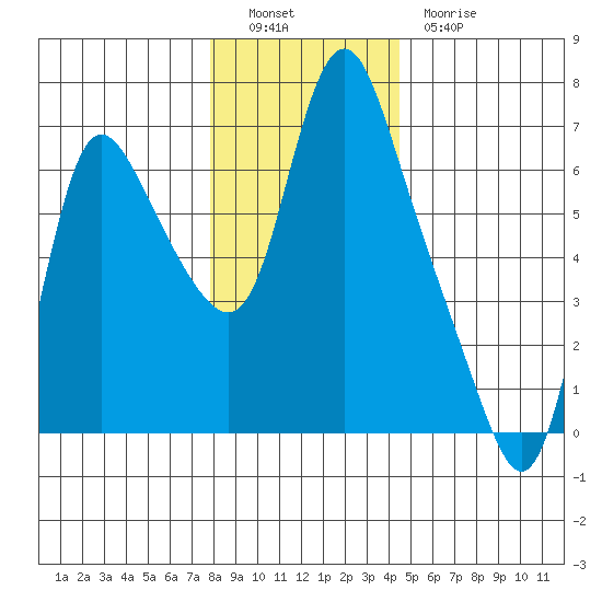 Skamokawa tide chart for Monday, December 16, 2024