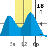 Skamokawa tide chart for Wednesday, December 18, 2024