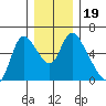 Skamokawa tide chart for Thursday, December 19, 2024