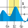 Skamokawa tide chart for Sunday, December 1, 2024