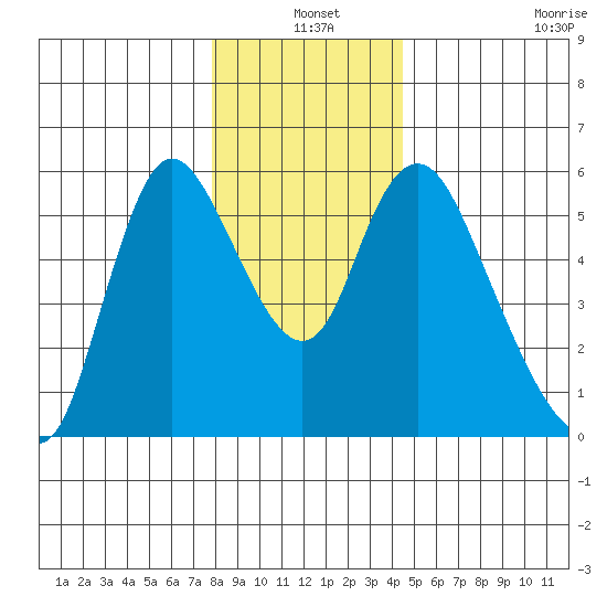 Skamokawa tide chart for Friday, December 20, 2024