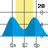 Skamokawa tide chart for Friday, December 20, 2024