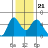 Skamokawa tide chart for Saturday, December 21, 2024