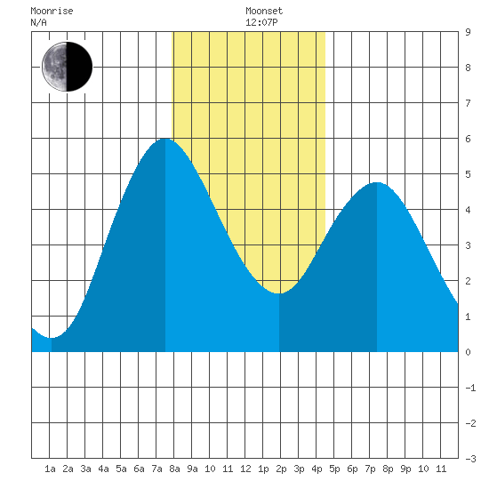 Skamokawa tide chart for Sunday, December 22, 2024
