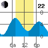 Skamokawa tide chart for Sunday, December 22, 2024