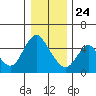 Skamokawa tide chart for Tuesday, December 24, 2024