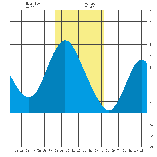 Skamokawa tide chart for Wednesday, December 25, 2024