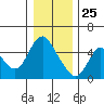 Skamokawa tide chart for Wednesday, December 25, 2024
