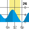 Skamokawa tide chart for Thursday, December 26, 2024